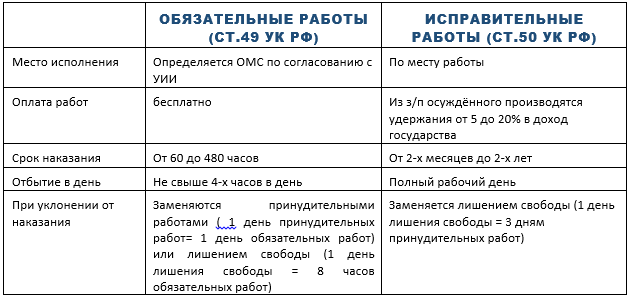 Обязательные работы исправительные работы презентация