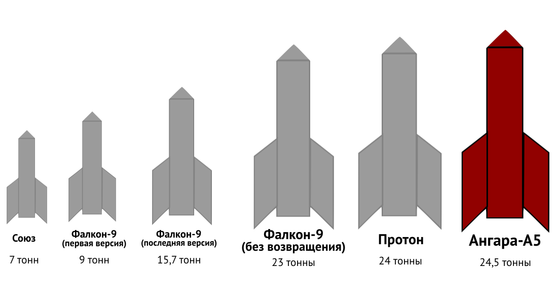 Сравниваем российскую чудо-ракету "Ангару-А5" и ракеты Илона Маска