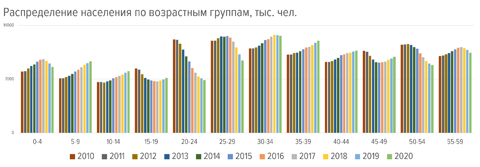 Демография, численность возрастных когорт, тыс.чел. Данные Росстат https://rosstat.gov.ru/labour_force Демография, численность возрастных когорт, тыс.чел. Данные Росстат https://rosstat.gov.ru/labour_force