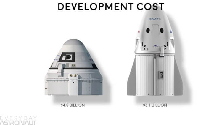 Чем Starliner хуже SpaceX Dragon. Boeing Starliner дороже SpaceX Dragon даже в плане разработки. Источник: everydayastronaut.com. Фото.