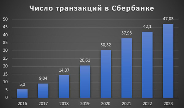 Число транзакций в Сбербанке.jpg