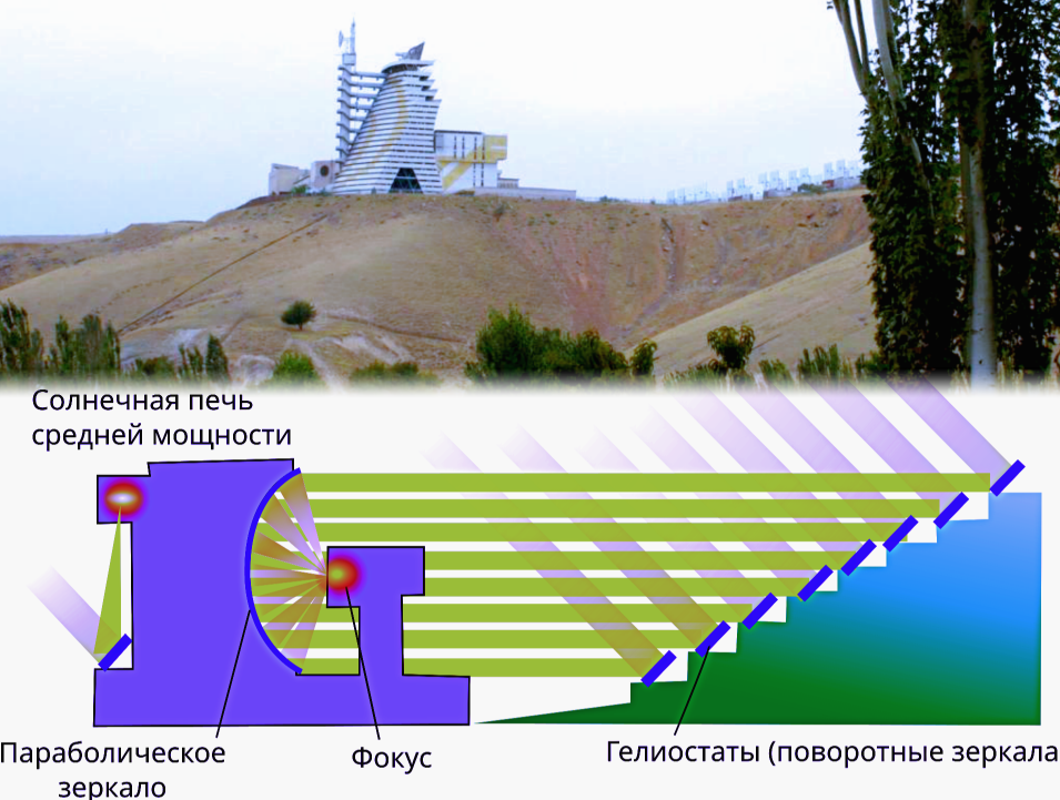 Зачем в СССР создали гигантскую солнечную пушку Архимеда? И что это такое вообще