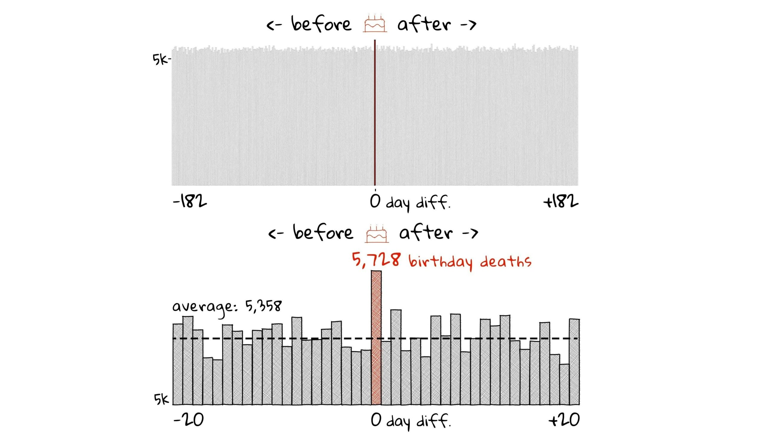 Почему люди чаще умирают в день рождения: результаты статистики. На основе данных данных за 35 лет (1990–2024) и почти 2 миллионов наблюдений; среднее количество смертей по выборке — 5358, в день рождения — 5728, что превышает среднюю статистику на 6,9 %. Источник изображений: pudding.cool. Фото.