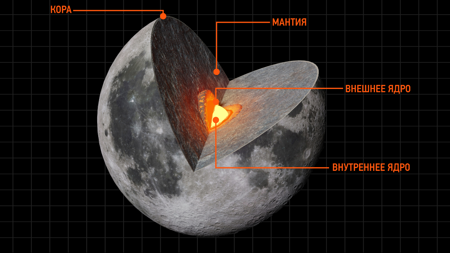 строение Луны