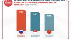 Московские школьники стали лучшими в рейтинге PIRLS