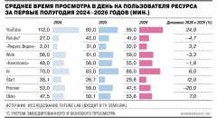 Несмотря на блокировки россияне стали ещё больше смотреть YouTube и меньше Rutube